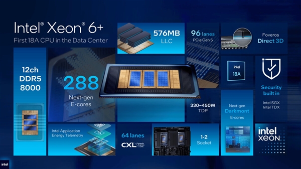 18A落地数据中心！Intel至强6+发布：288核心、比上代快2.26倍