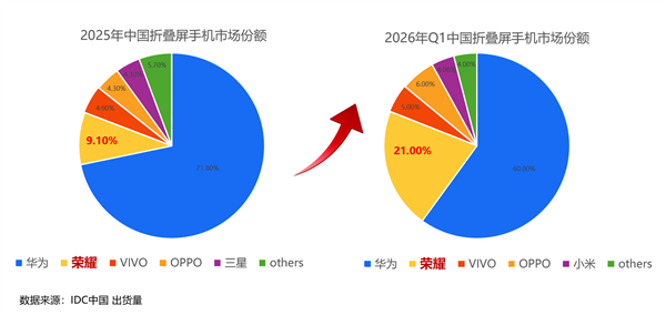 荣耀折叠屏强势爆发！Q1中国市场份额飙升至21% 唯一翻倍增长