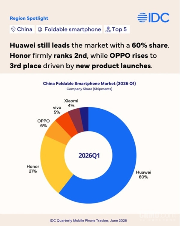 苹果入场能掀起水花吗！Q1中国折叠屏手机市场：华为稳居第一 荣耀紧随其后