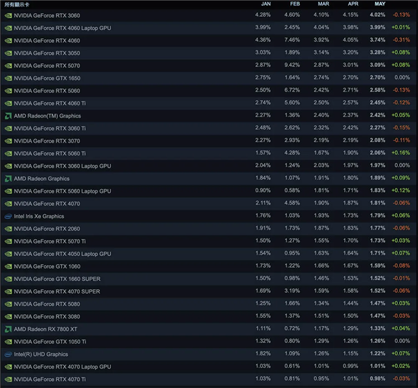 黄仁勋都没想到！RTX 3060还在统治Steam、RTX 5070杀进前五