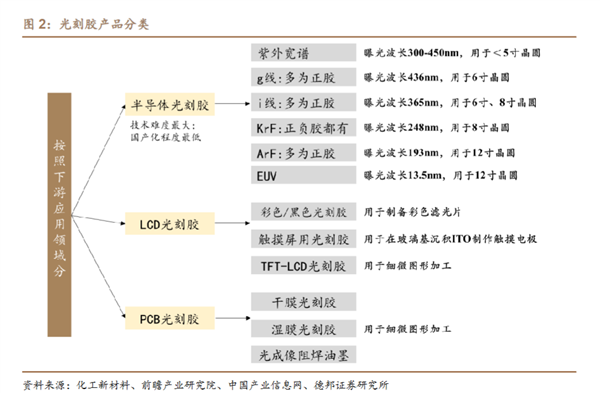 国产光刻胶又一突破：DUV光刻+浸没式ArF打入国内头部晶圆厂