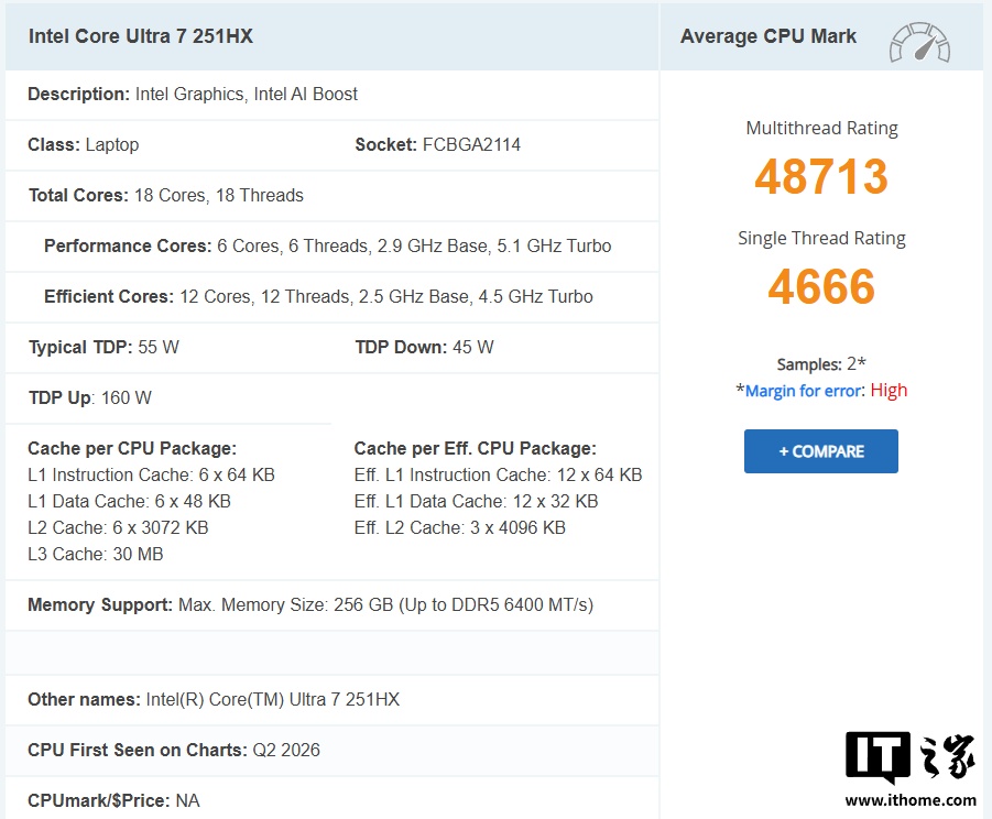 英特尔酷睿 Ultra 7 251HX 处理器现身 PassMark：18 核击败 20 核同级竞品