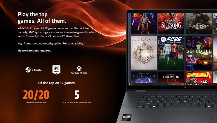 AMD 营销嘲讽苹果 MacBook Neo：20 款热门游戏有 15 款无法原生运行