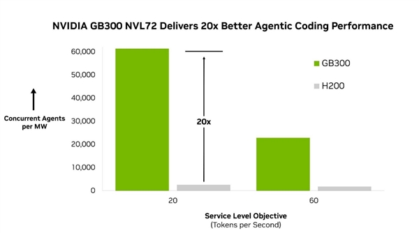 NVIDIA Blackwell显卡AI性能20倍提升：AMD显卡还得抓点紧