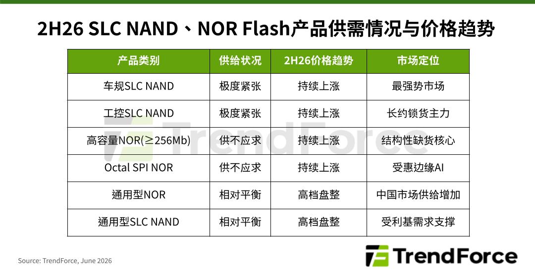 TrendForce：利基型 NOR、SLC NAND 闪存 2026H1 合约价双双翻倍